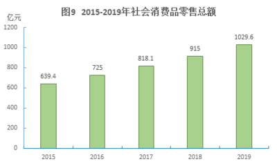2019年十堰市國民經濟和社會發(fā)展統(tǒng)計公報 針紡織品銷售市場分析